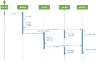 电商新零售系统划分及供应链系统流程详解