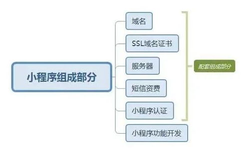 科普 如何在微信小程序开店 定制开发还是第三方制作平台 大概花多少钱