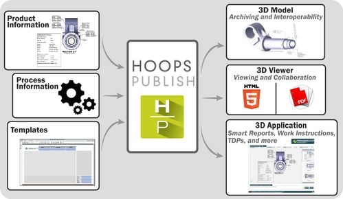 3D软件开发工具HOOPS全套产品开发介绍 HOOPS Visualize HOOPS Publish