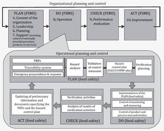 食品安全管理体系的概述和新版主要变化