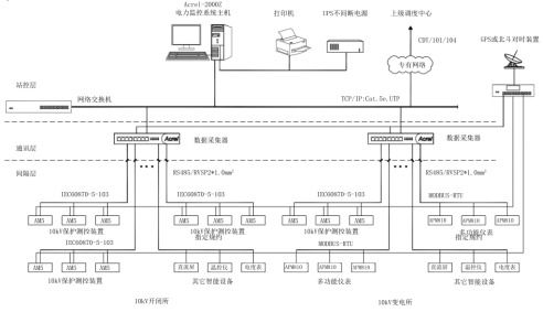 矿井下无人值守变电所电力监控系统的探讨与产品选型