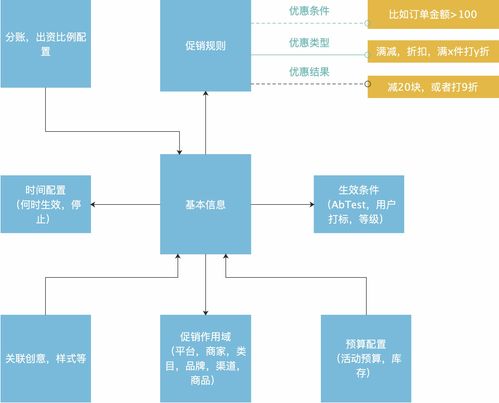 电商营销体系建设的运营 产品和技术挑战