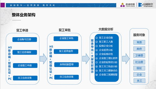 市工信局发布第三批疫情防控软件产品及系统解决方案