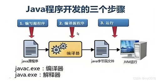 开发java程序的步骤包括从编写代码到部署的整个过程